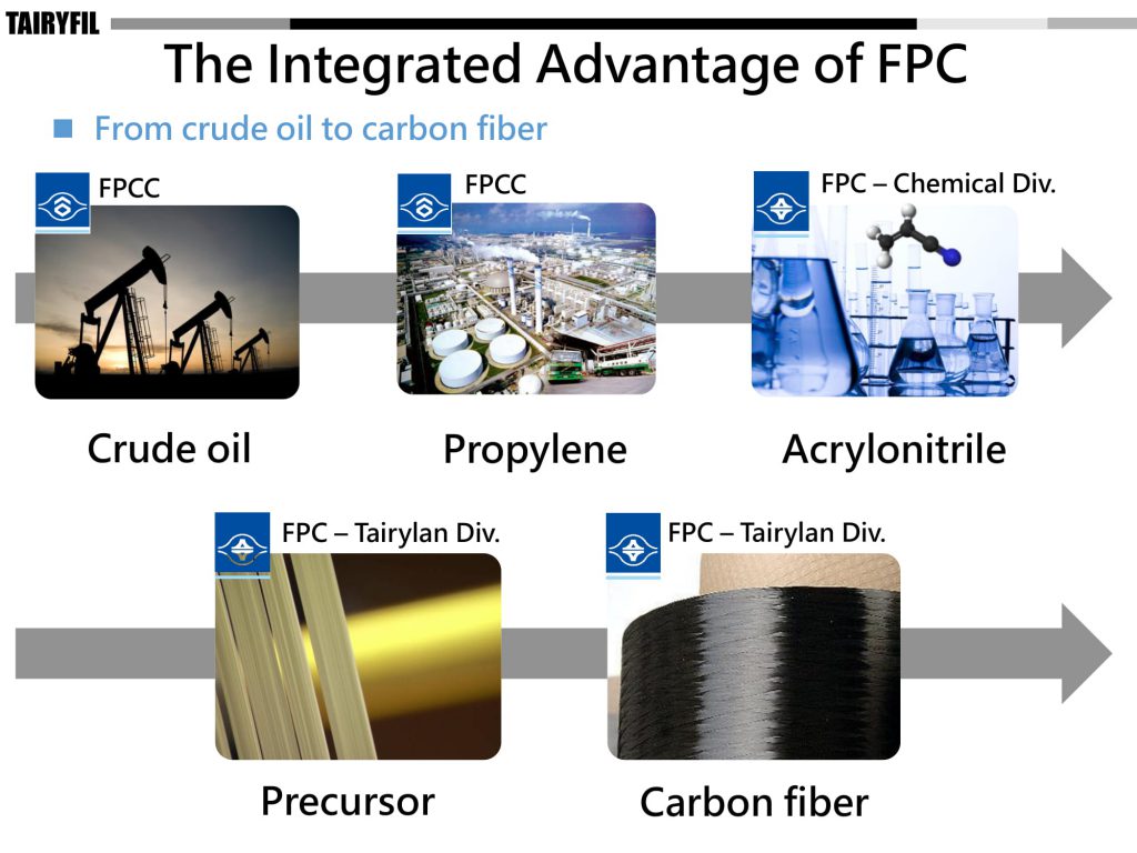 Carbon Fibre Yarn: The Integrated Advantage of FPC Carbon Fiber Powerpoint Download from SageZander