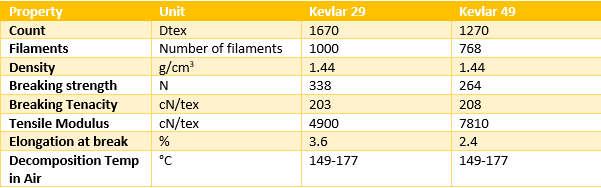 Kevlar Properties and available grades - Yarn Supplier - SageZander