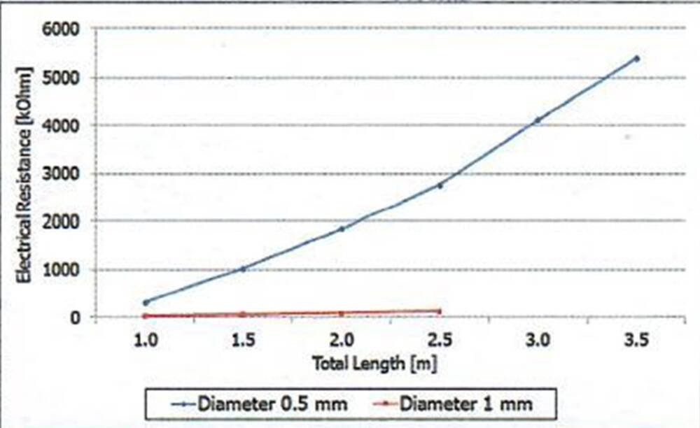 Silicon Yarn electrical properties