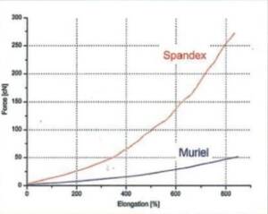 Silicon Yarn mechanical properties graph