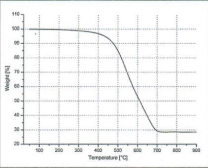 Silicon Yarn thermal properties