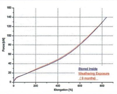 Silicon Yarn UV Resistant Properties